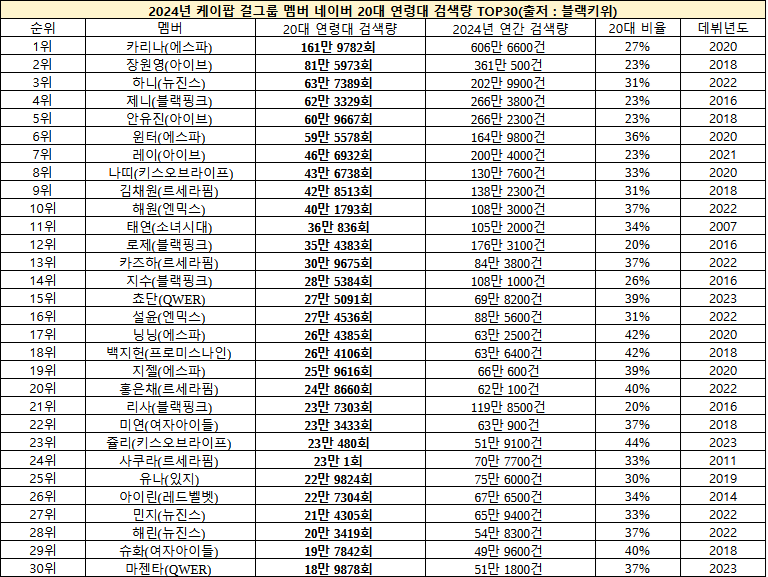 [정보/소식] 2024년 네이버에서 20대들이 가장 많이 검색한 케이팝그룹 멤버 순위.jpg | 인스티즈