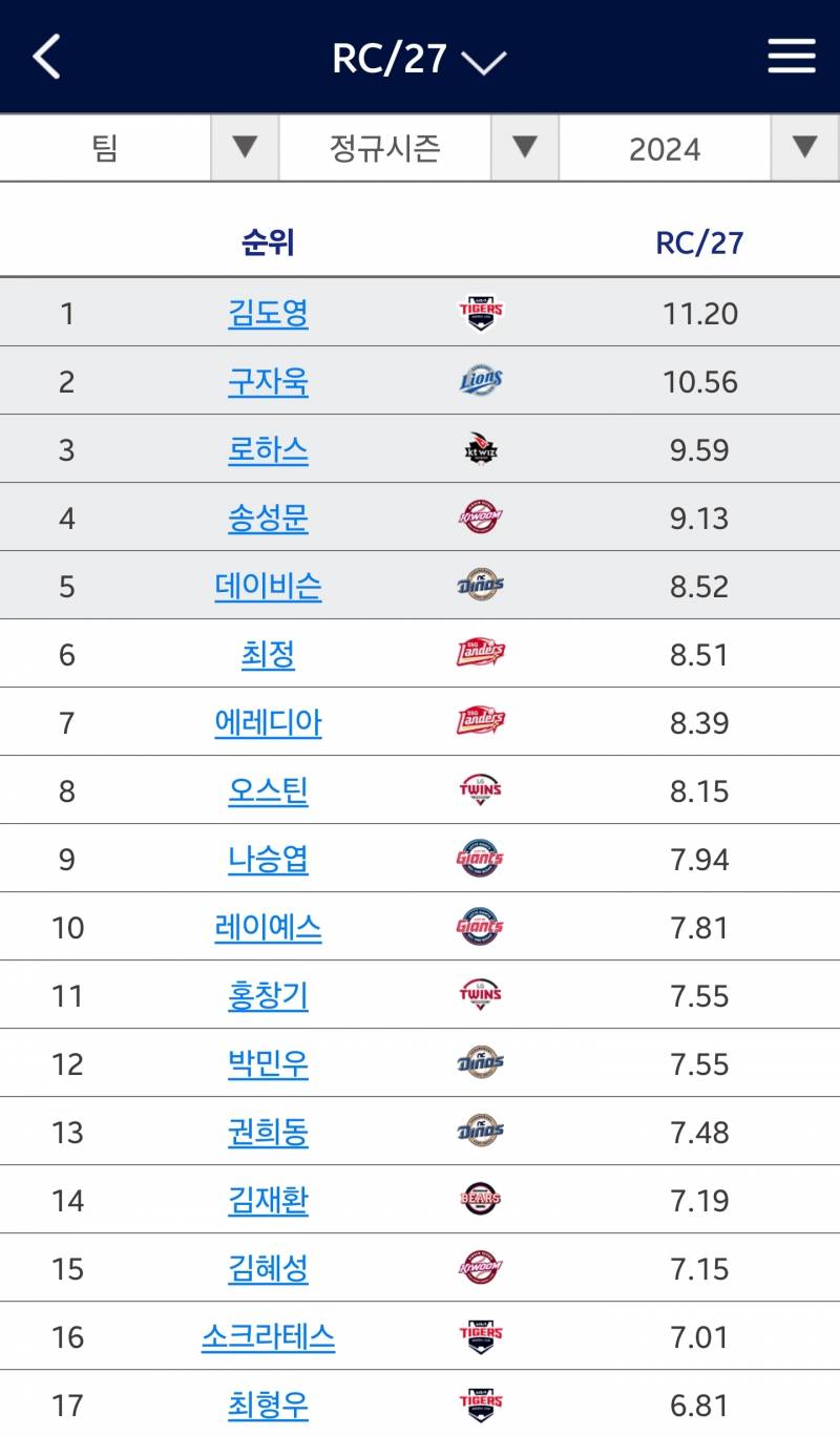 [잡담] 김도영으로 1번부터 9번까지 채웠을 때 기대점수 사기야 | 인스티즈