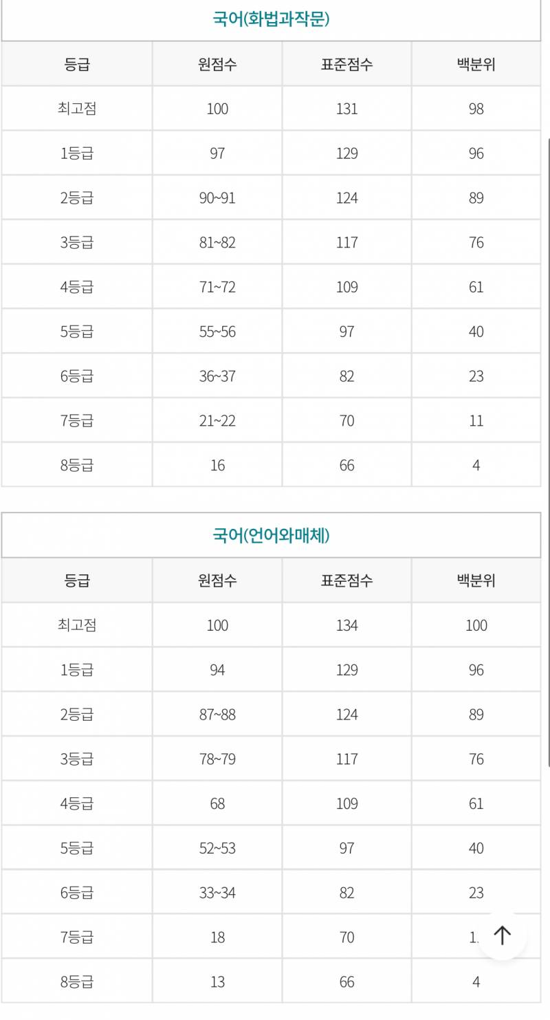 [잡담] 오 이투스 벌써 국어 수학 등급컷 나와있네 | 인스티즈