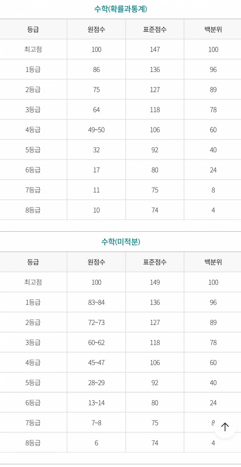 [잡담] 오 이투스 벌써 국어 수학 등급컷 나와있네 | 인스티즈