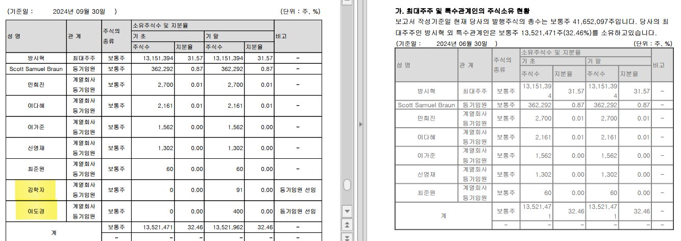[정보/소식] 몇달만에 하이브 주식 400주가 생긴 어도어 부대표 이도경 | 인스티즈