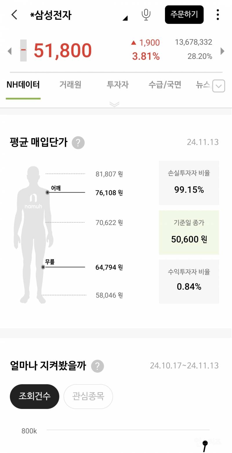 삼성전자 손실투자자 비율.jpg | 인스티즈