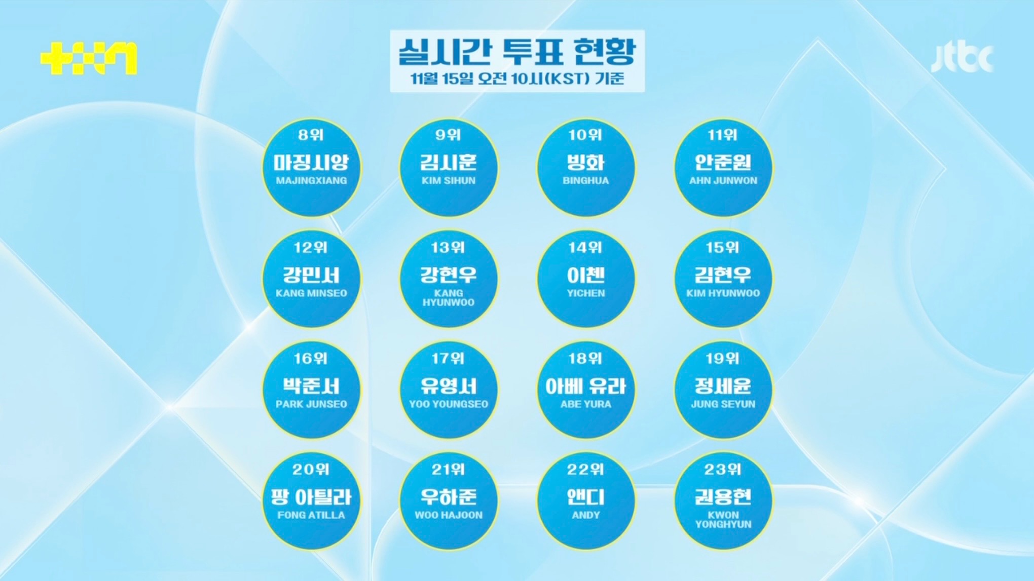 투표 리셋되고 순위 완전 뒤바뀐 JTBC 남돌 서바이벌 <프로젝트 7> | 인스티즈