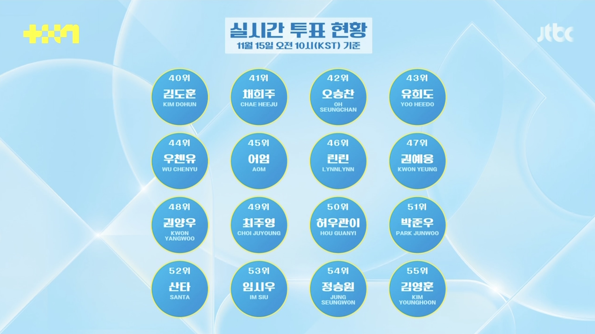 투표 리셋되고 순위 완전 뒤바뀐 JTBC 남돌 서바이벌 <프로젝트 7> | 인스티즈