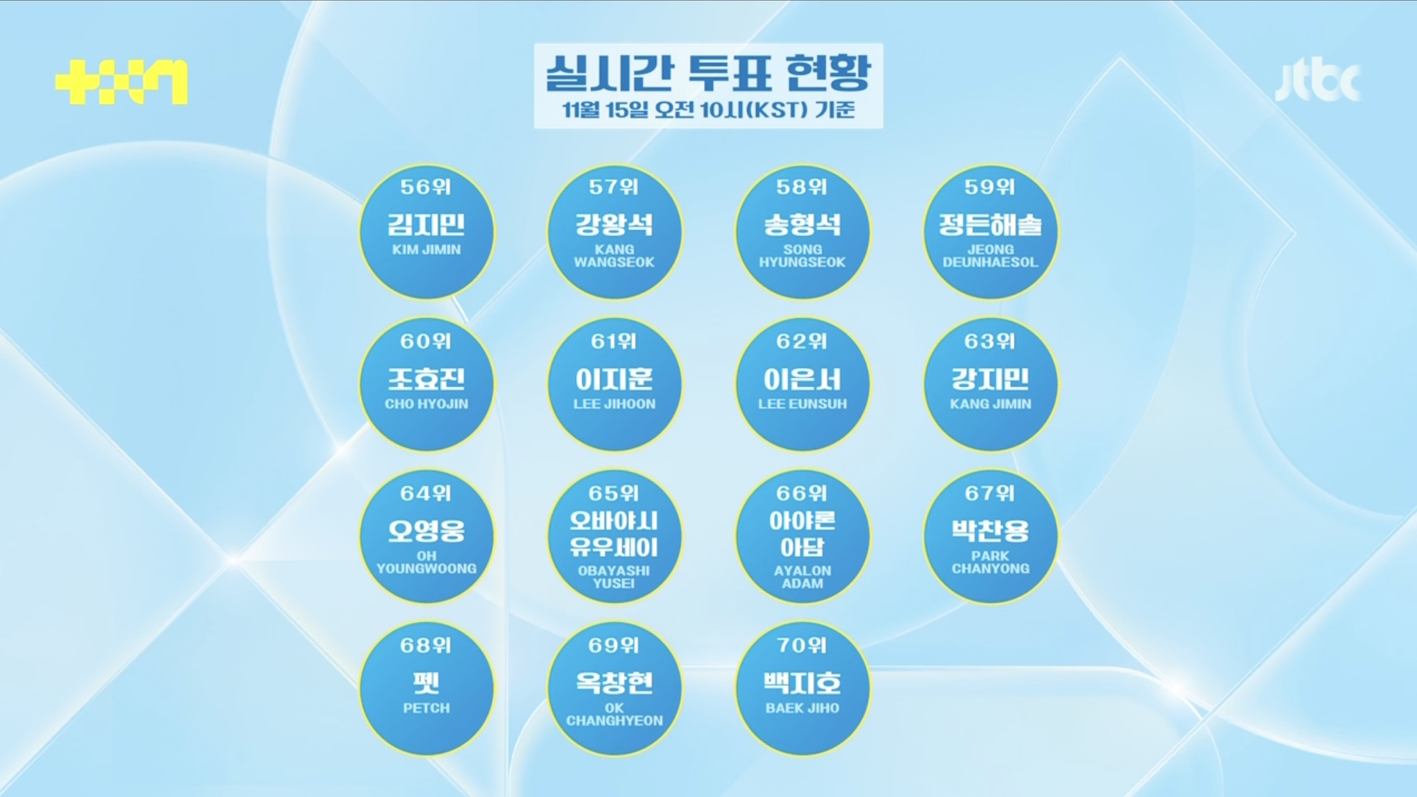 투표 리셋되고 순위 완전 뒤바뀐 JTBC 남돌 서바이벌 <프로젝트 7> | 인스티즈