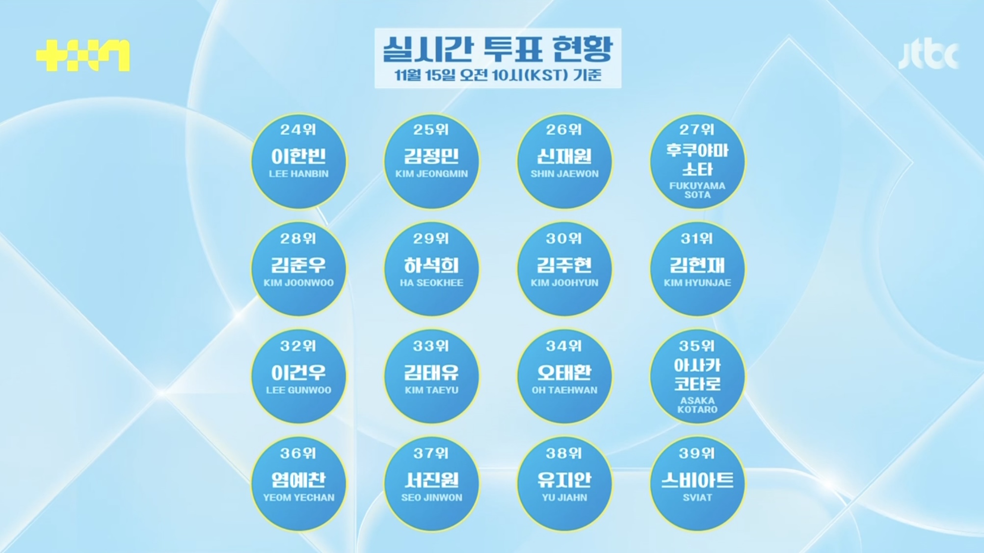 투표 리셋되고 순위 완전 뒤바뀐 JTBC 남돌 서바이벌 <프로젝트 7> | 인스티즈