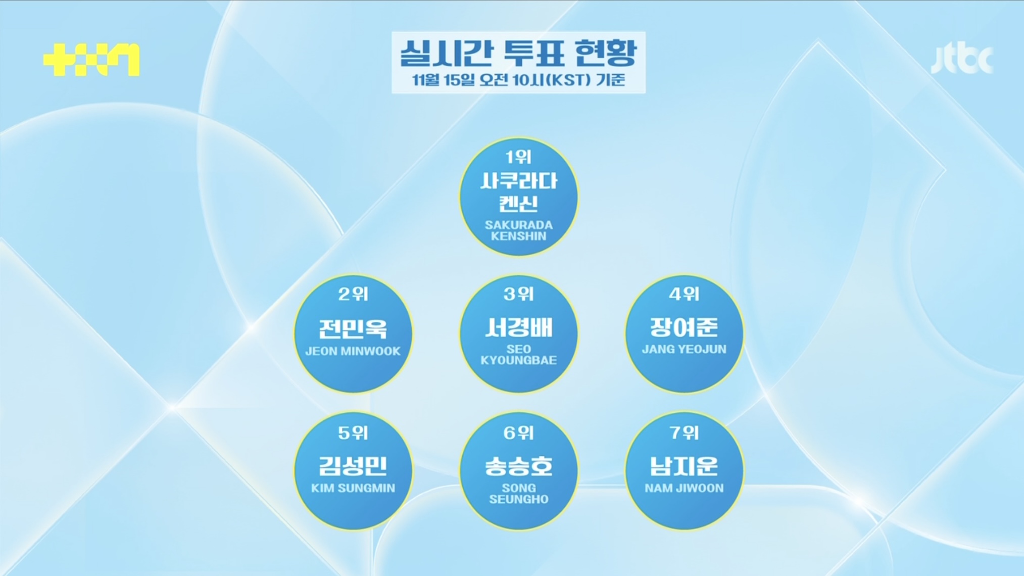 투표 리셋되고 순위 완전 뒤바뀐 JTBC 남돌 서바이벌 <프로젝트 7> | 인스티즈