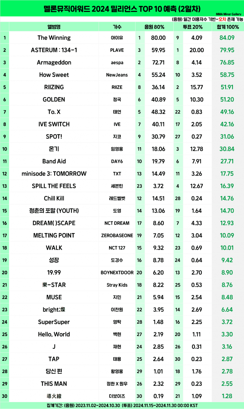 [정보/소식] 2024 MMA 밀리언스 top10 예측 (2일차) | 인스티즈