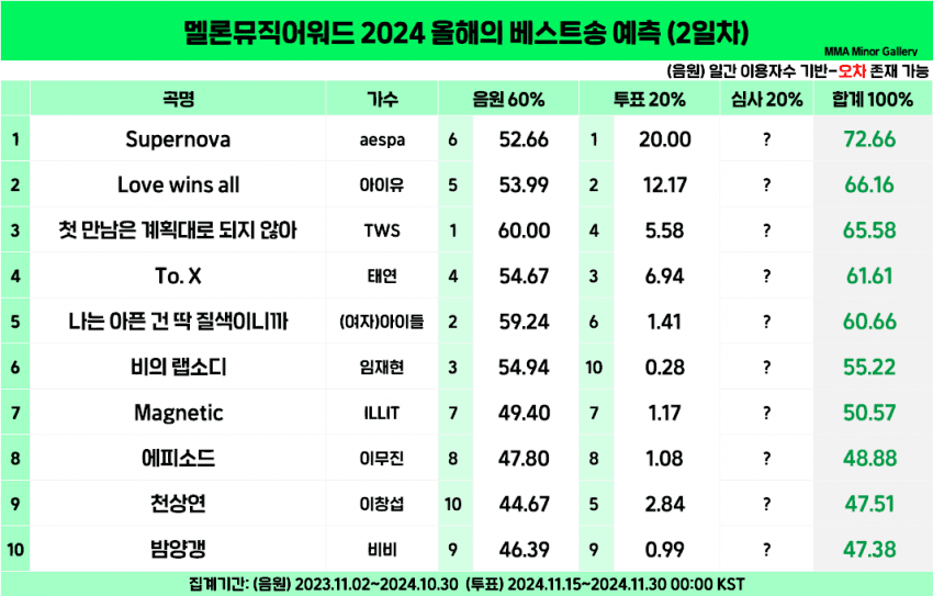[정보/소식] 2024 MMA 대상 예측 (2일차) | 인스티즈