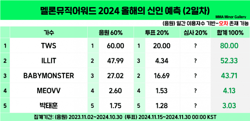 [정보/소식] 2024 MMA 올해의 신인 예측 (2일차) | 인스티즈