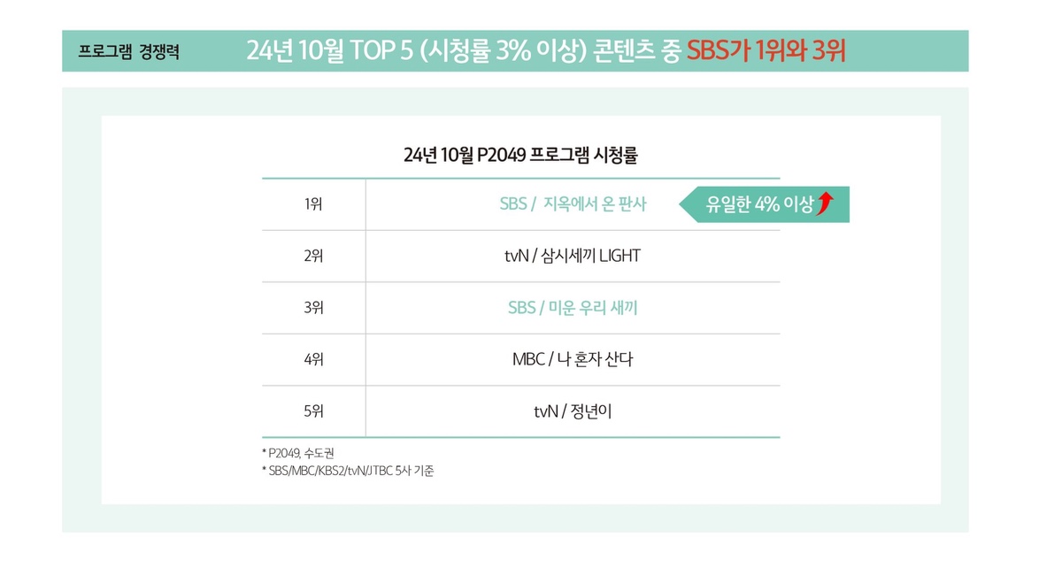 [잡담] 2049 시청률은 4% 넘으면 높다고 평가하네 | 인스티즈