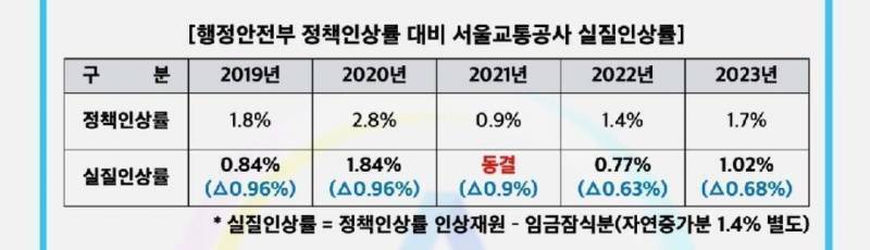 [잡담] 지하철 파업하는 이유 | 인스티즈