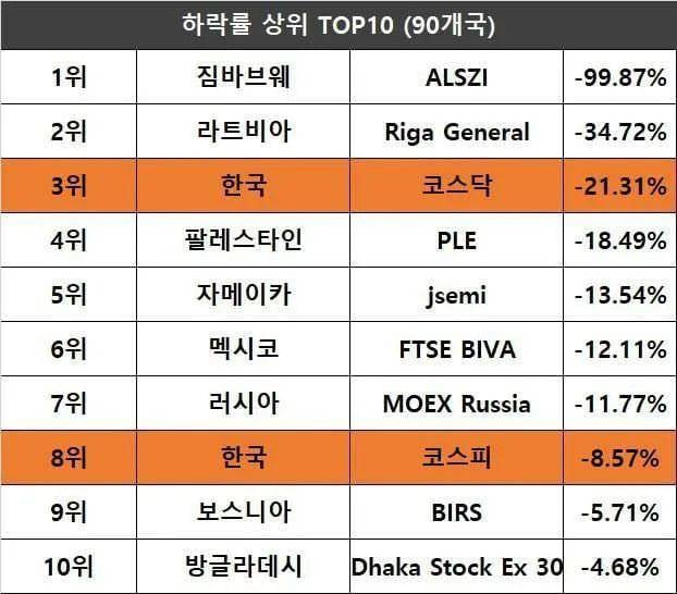 [잡담] 2024년 전세계 증시 하락률 상위 10개...jpg | 인스티즈