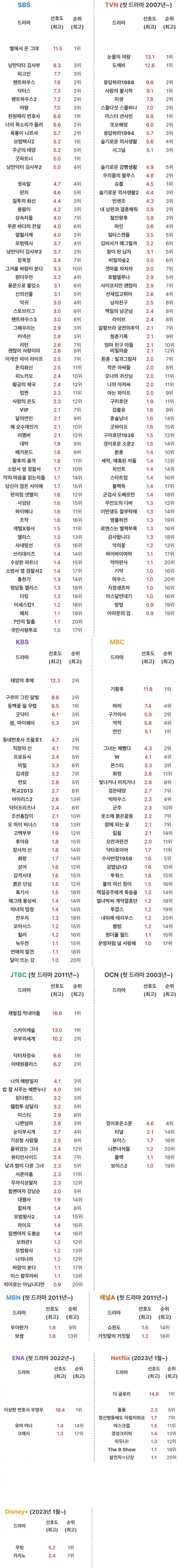 [잡담] 눈물의 여왕은 드라마 역대 화제성 top5 갤럽수치 tvN 전체 1위 | 인스티즈