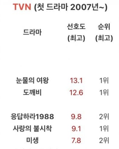 [잡담] 눈물의 여왕은 드라마 역대 화제성 top5 갤럽수치 tvN 전체 1위 | 인스티즈