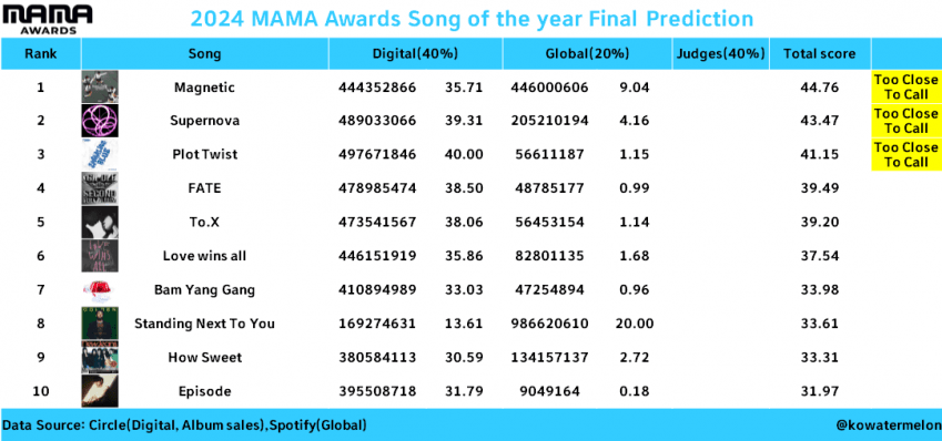 [마플] 퍼나가 패싱 안당했으면 예측 49.77점이었어 | 인스티즈