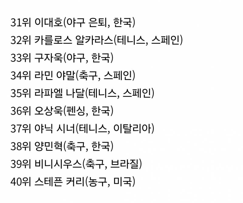 [잡담] 2024년 한국 구글에서 가장 많이 검색된 스포츠스타(페구케) | 인스티즈