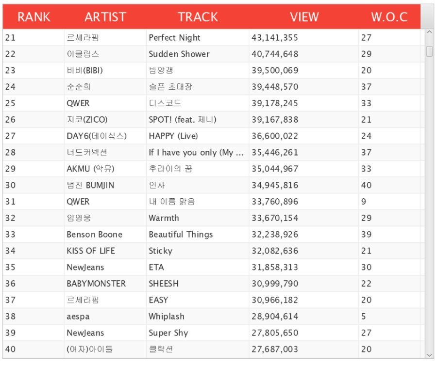 [잡담] 유튜브뮤직 코리아 TOP40 BEST SONGS OF 2024 | 인스티즈