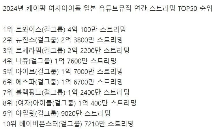 [정보/소식] 2024년 일본 유튜브뮤직 아이돌 연간순위 | 인스티즈