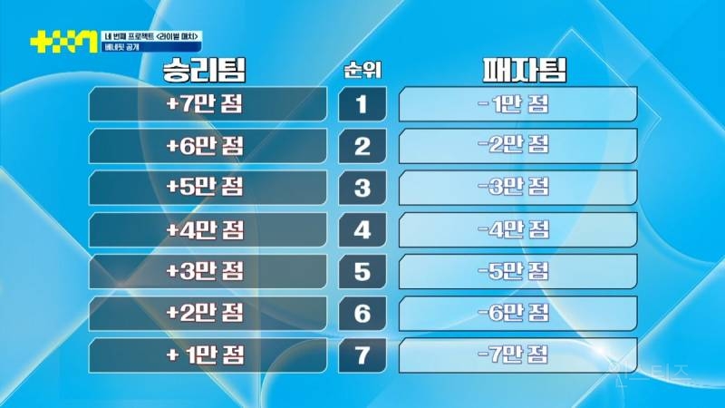 오늘 2차 합탈식(순위 발표) 하는 JTBC 남돌 서바이벌 <프로젝트 7> | 인스티즈