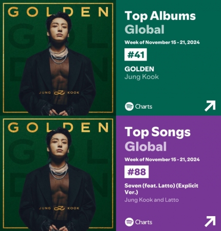 [정보/소식] 방탄소년단 정국 'GOLDEN', 스포티파이 글로벌 앨범 차트 55주 연속 진입..亞솔로 최초·최장 '新기록' | 인스티즈