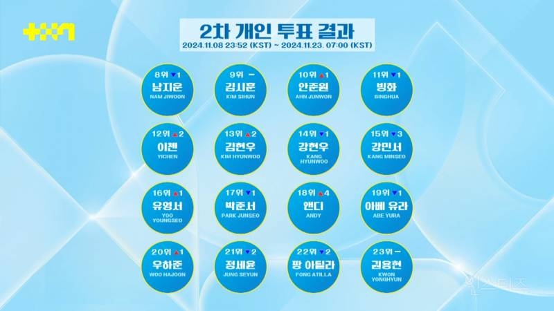 JTBC 남돌 서바이벌 <프로젝트 7> 2차 합탈식 순위 | 인스티즈