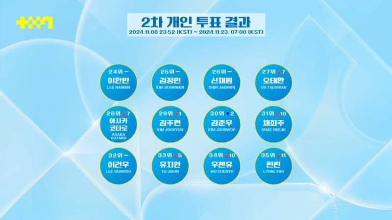 JTBC 남돌 서바이벌 <프로젝트 7> 2차 합탈식 순위 | 인스티즈