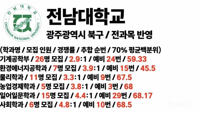충격적인 전남대학교 입결 근황.jpg | 인스티즈