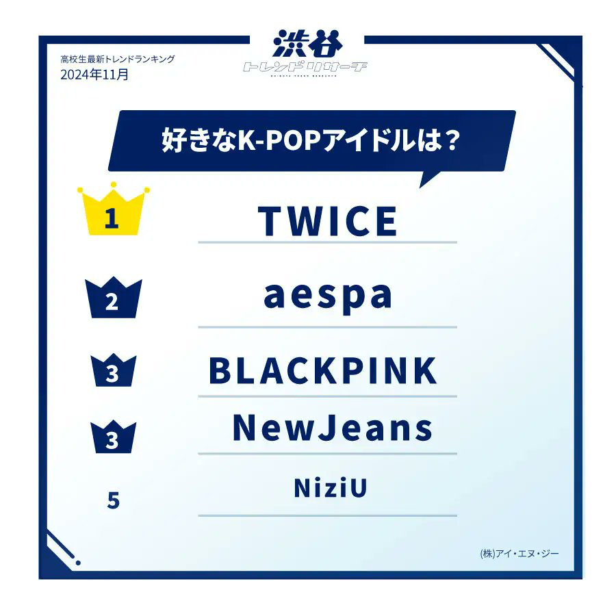 [정보/소식] 2024년 일본인들이 뽑은 가장 좋아하는 케이팝 아이돌 | 인스티즈