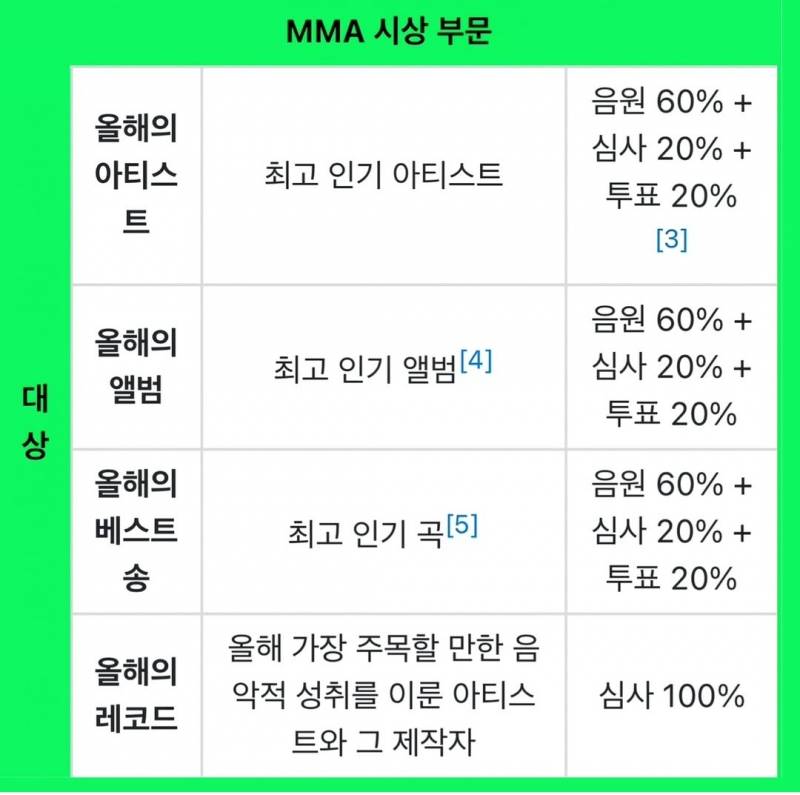 20년만에 최초로 대상 모두 걸그룹이 수상한 멜론뮤직어워드 | 인스티즈