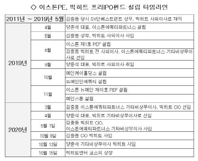 [정보/소식] 빅히트 투자한 前임원, 상장 직전 퇴사 | 인스티즈