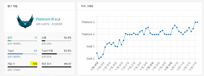 [잡담] 롤체 아저씨 106판째 롤체중 | 인스티즈