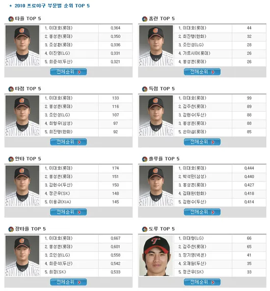 [잡담] 이대호 7관왕 어케 한거야 | 인스티즈