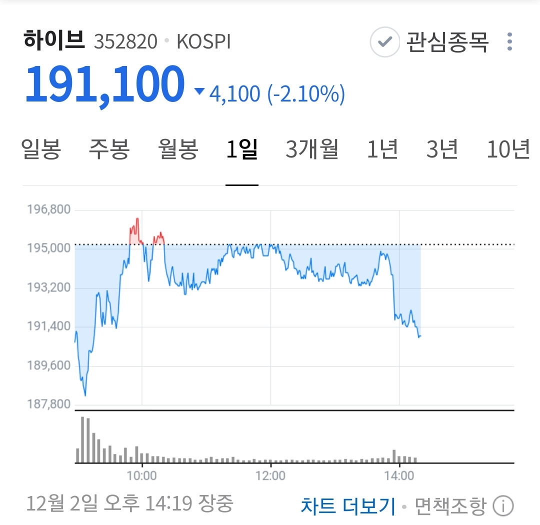 [잡담] 민희진 언플로 얻은 결과ㅋㅋ 대단하다~ | 인스티즈