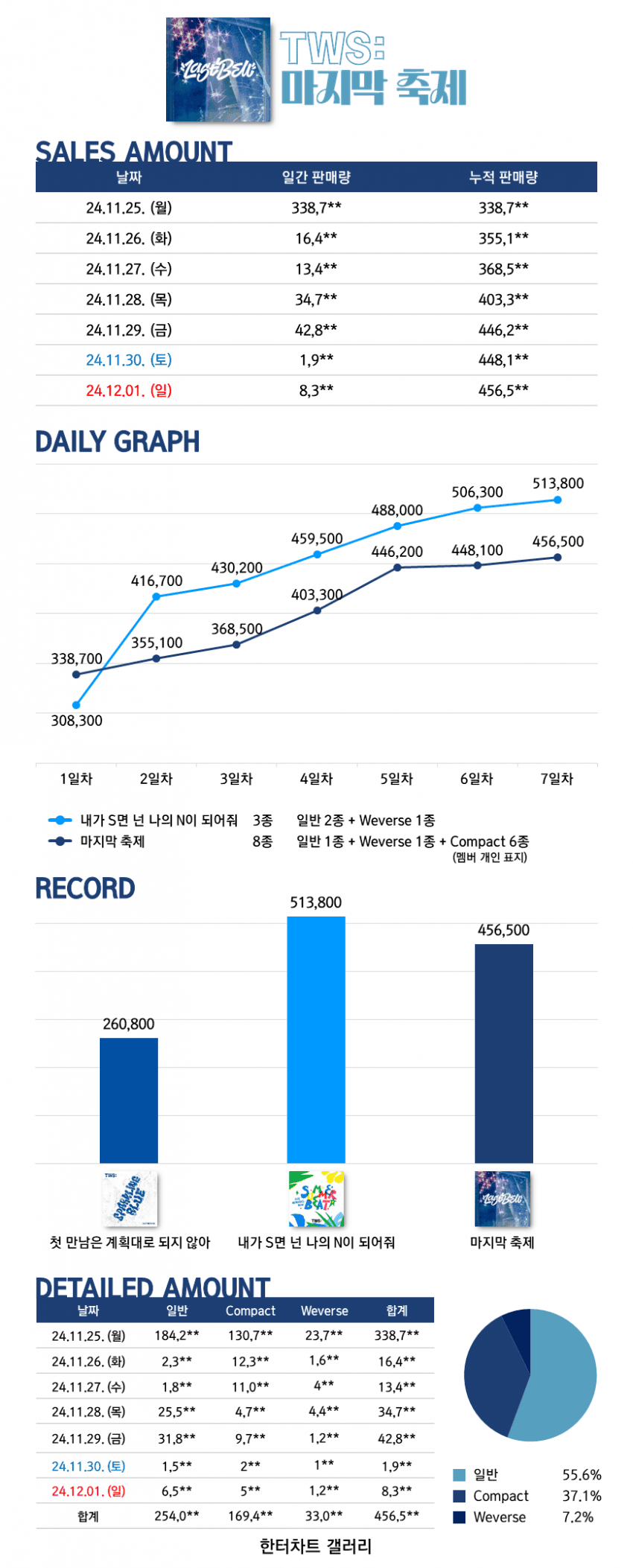 [정보/소식] 투어스 컴백 <마지막 축제> 초동 종료.jpg | 인스티즈