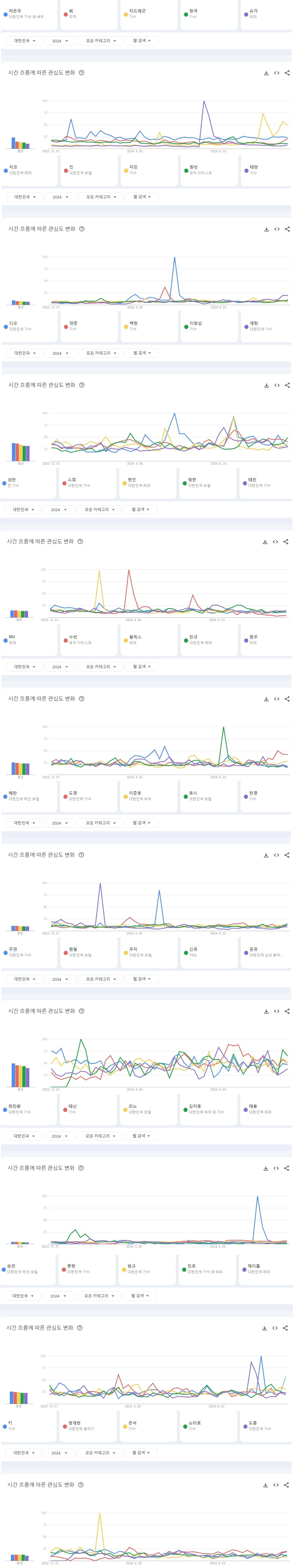 [정보/소식] 2024년 한국 구글에서 가장 많이 검색된 남녀아이돌그룹 멤버 TOP50 | 인스티즈