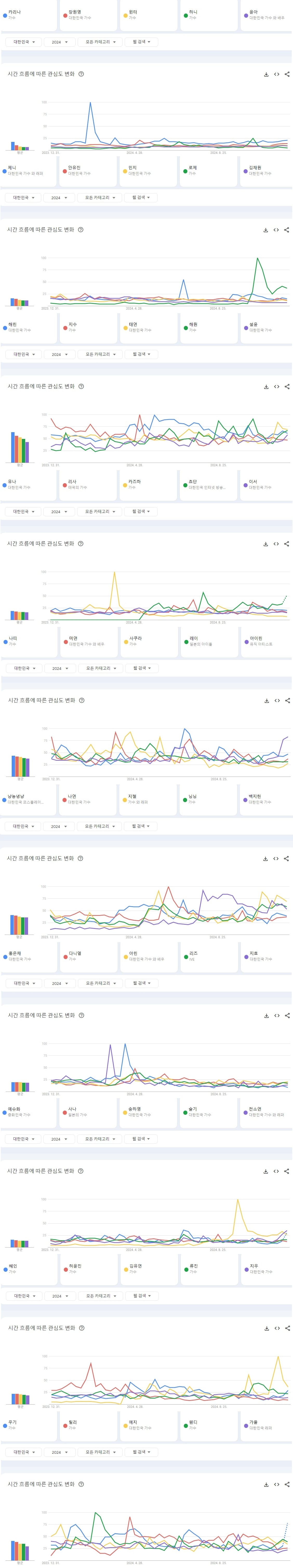 [정보/소식] 2024년 한국 구글에서 가장 많이 검색된 남녀아이돌그룹 멤버 TOP50 | 인스티즈
