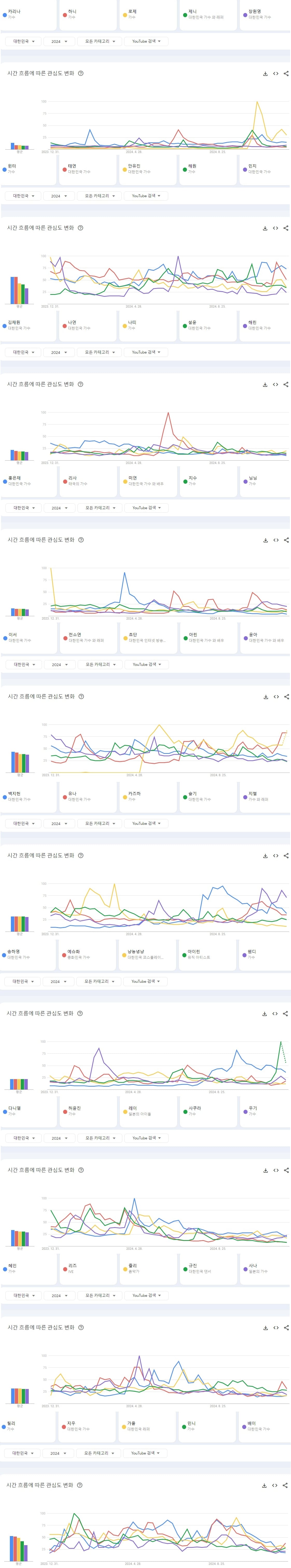 [정보/소식] 2024년 한국 유튜브에서 가장 많이 검색된 남녀아이돌그룹 멤버 연간 TOP50 | 인스티즈
