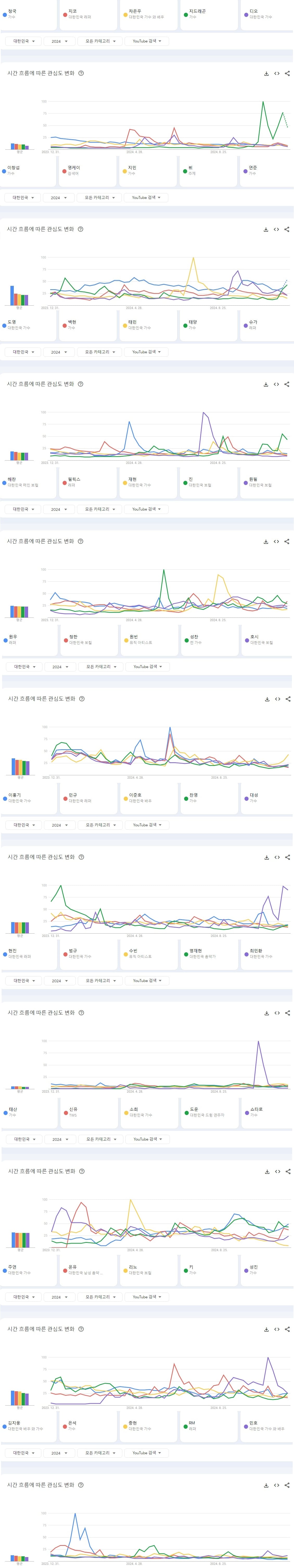 [정보/소식] 2024년 한국 유튜브에서 가장 많이 검색된 남녀아이돌그룹 멤버 연간 TOP50 | 인스티즈