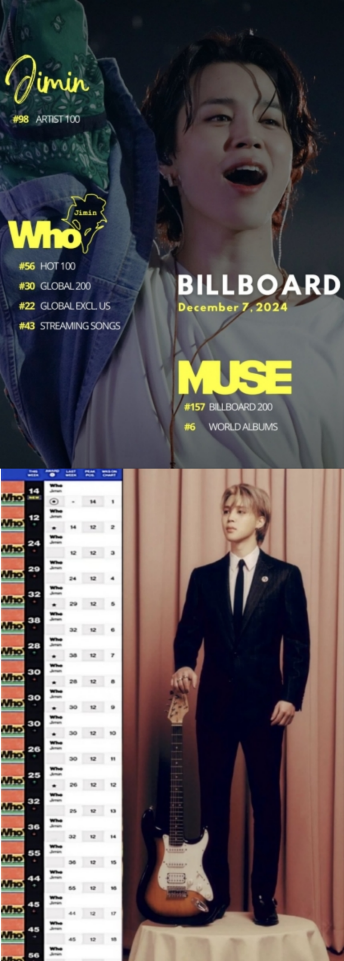 [정보/소식] 방탄소년단 지민 'Who', 美 빌보드 '핫 100' 19주 연속 차트인..K팝 新역사 | 인스티즈