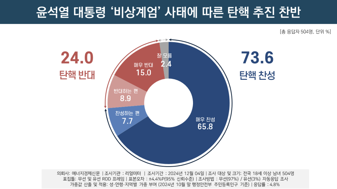 [잡담] 굥 탄핵 찬성 초동 커하 높은거라며 | 인스티즈