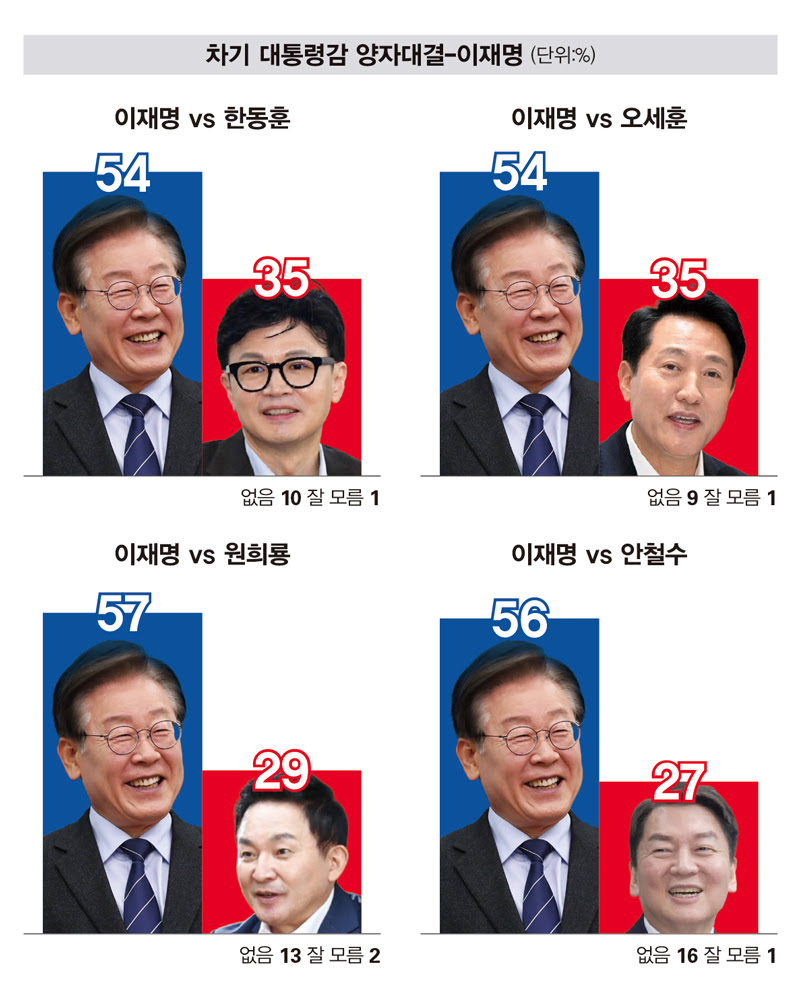 [잡담] 계엄 한참 전인 8월 대선 양자대결이 이정도임 | 인스티즈