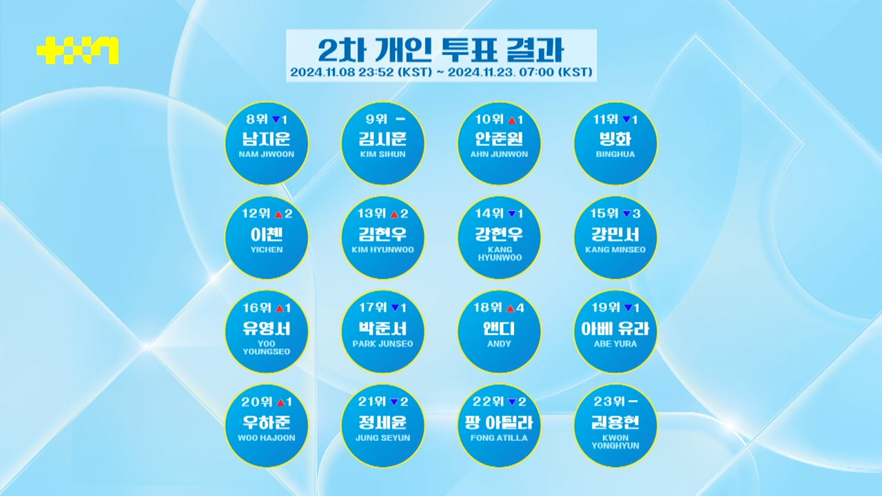 파이널 진출자가 예상이 안 된다는 <프로젝트 7> 신곡 매치 결과 | 인스티즈