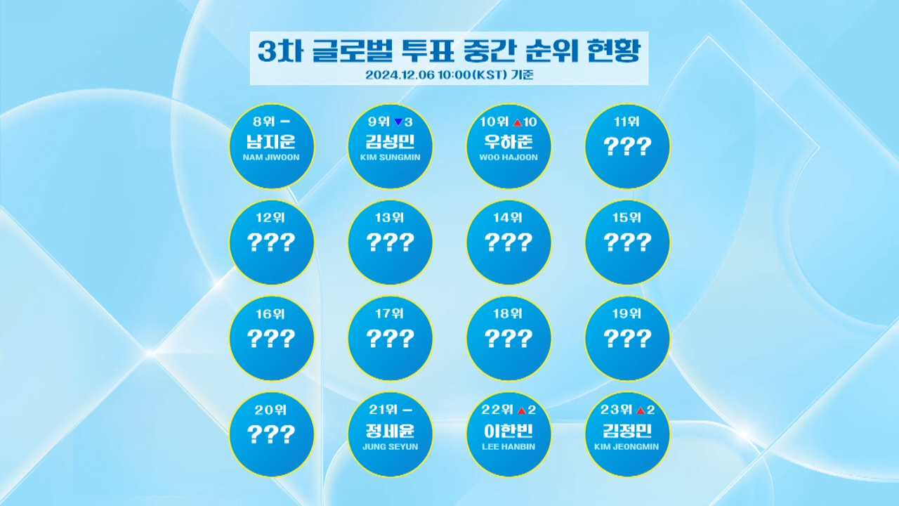 오늘자 <프로젝트7> 3차 글로벌 투표 중간 순위 현황 | 인스티즈