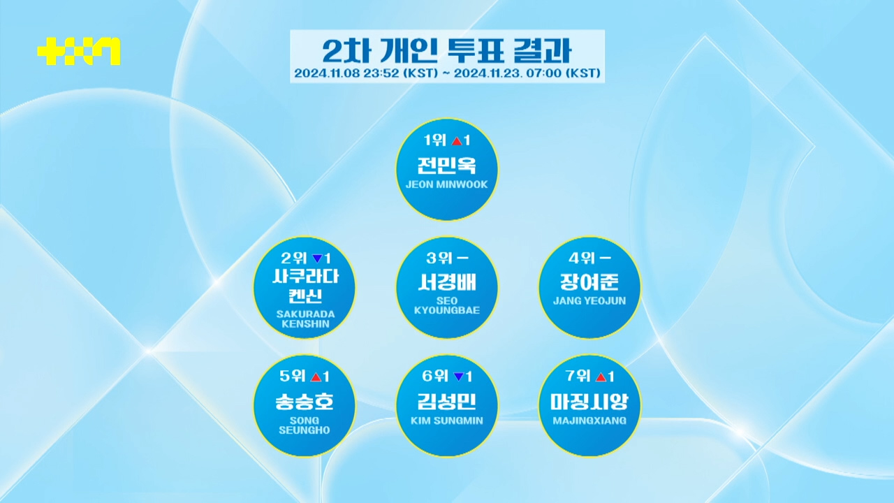 파이널 진출자가 예상이 안 된다는 <프로젝트 7> 신곡 매치 결과 | 인스티즈