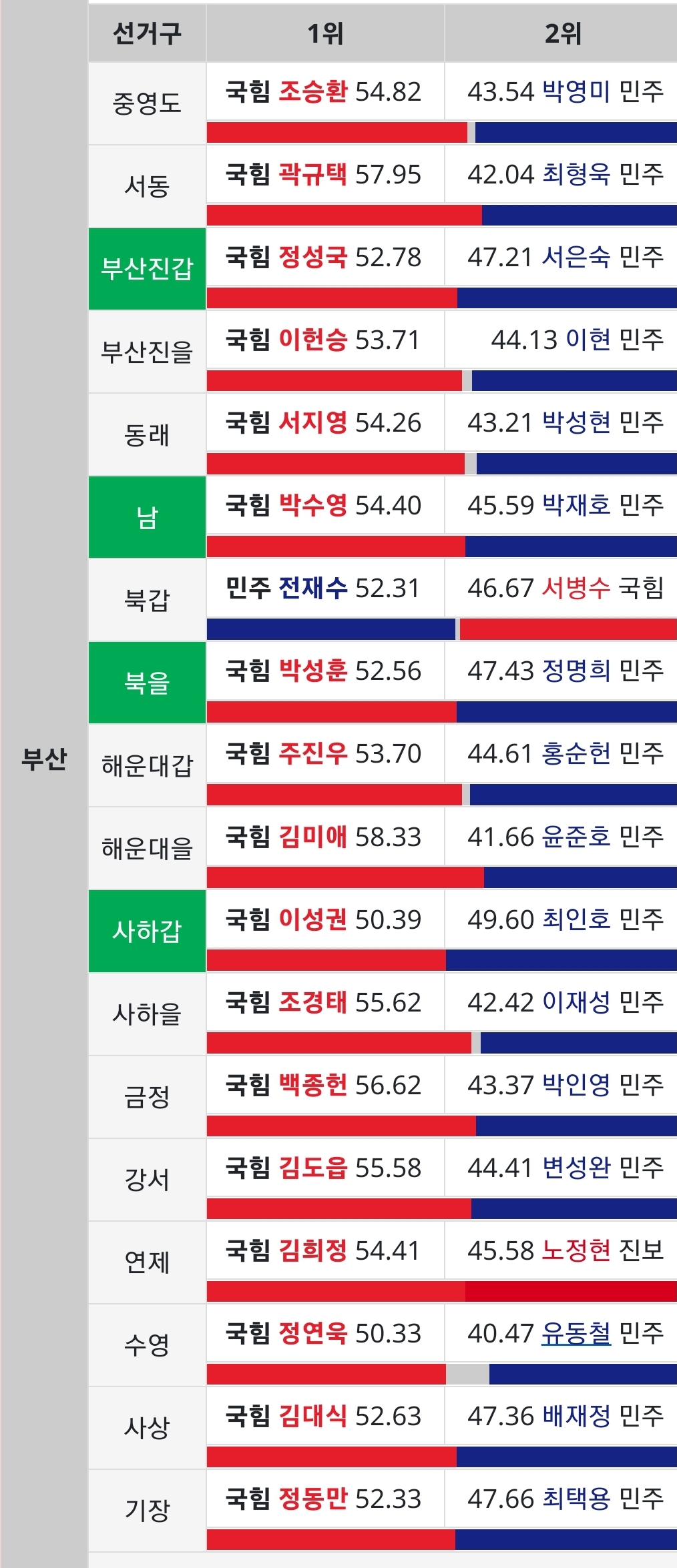[정보/소식] 탄핵 막은 국힘 의원이 59명이나 나온 PK와 TK는 투표 성향이 정말 다를까? | 인스티즈