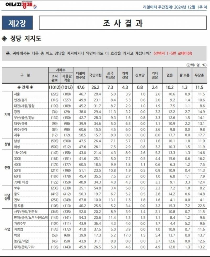 리얼미터 12월 1주차 정당지지도 조사 전지역 전세대 민주당 우세 | 인스티즈