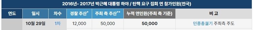 [정리글] 같소속 박근혜(2016)때와 이번 윤석열 초동 비교 | 인스티즈