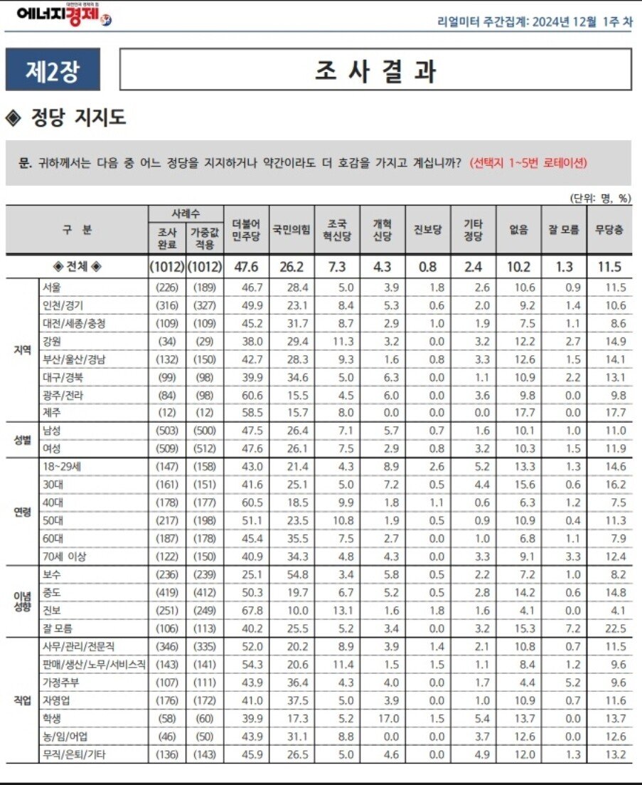 [정보/소식] 늦게 온 익인들을 위한 소식: 오늘 정당지지도 여론조사 전지역(tk포함) 전세대 (70대이상포함) 모두 민주당 우세함 | 인스티즈