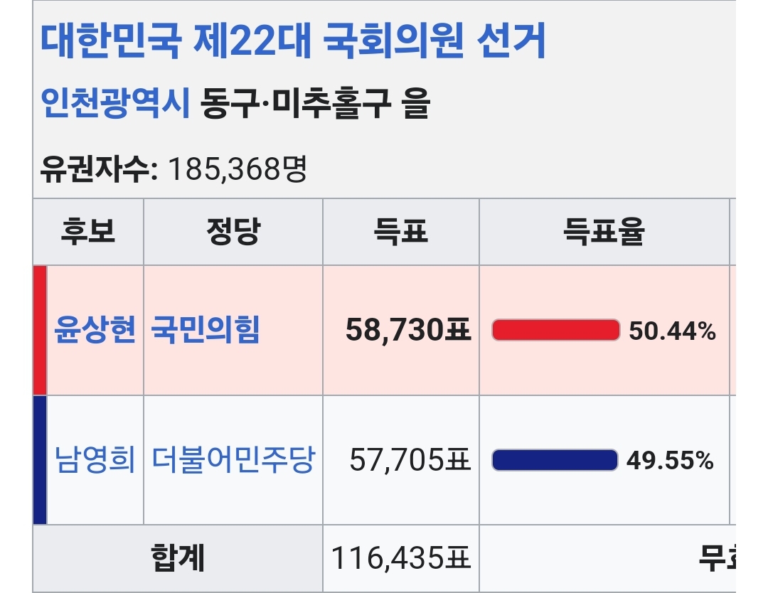 [정보/소식] 1년 뒤면 국민들 다 까먹는다고 말했던 윤상현의 지난 총선 득표율.jpg | 인스티즈